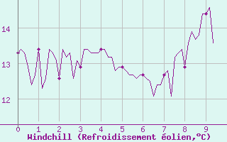 Courbe du refroidissement olien pour Trelly (50)
