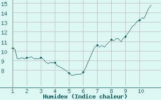 Courbe de l'humidex pour Villarzel (Sw)