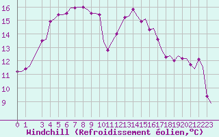 Courbe du refroidissement olien pour Corsept (44)
