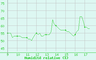 Courbe de l'humidit relative pour Vias (34)