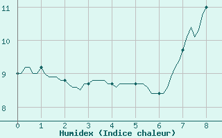 Courbe de l'humidex pour Selonnet - Chabanon (04)