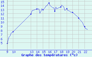 Courbe de tempratures pour Valence d