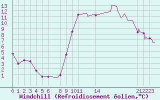 Courbe du refroidissement olien pour Saint-Haon (43)