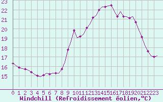 Courbe du refroidissement olien pour Corsept (44)