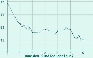 Courbe de l'humidex pour Saint-Philbert-sur-Risle (Le Rossignol) (27)