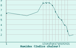 Courbe de l'humidex pour Beernem (Be)