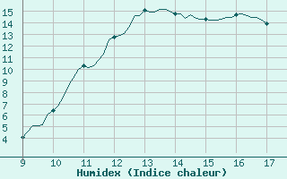 Courbe de l'humidex pour Vias (34)