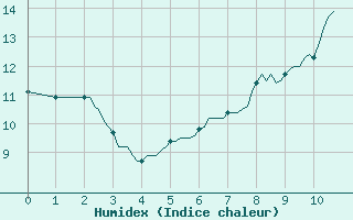 Courbe de l'humidex pour Goulles - Bagnard (19)