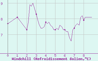 Courbe du refroidissement olien pour Lans-en-Vercors - Les Allires (38)