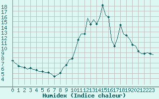 Courbe de l'humidex pour Saint-Romain-de-Colbosc (76)