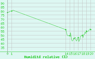 Courbe de l'humidit relative pour Villarzel (Sw)