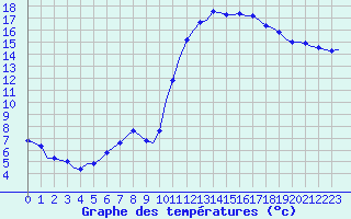 Courbe de tempratures pour Corsept (44)