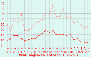 Courbe de la force du vent pour Carrion de Calatrava (Esp)