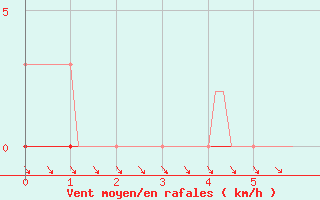 Courbe de la force du vent pour Forceville (80)
