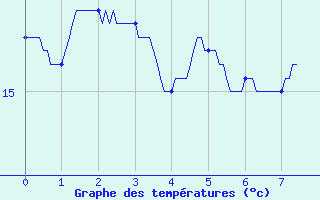 Courbe de tempratures pour Metz-Robert (10)