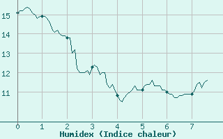 Courbe de l'humidex pour Avord (18)