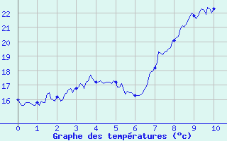 Courbe de tempratures pour Asco (2B)