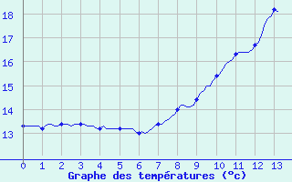 Courbe de tempratures pour Blac (69)