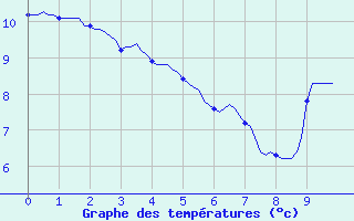 Courbe de tempratures pour Roujan (34)