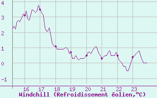 Courbe du refroidissement olien pour Leucate (11)