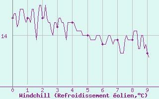 Courbe du refroidissement olien pour Condom (32)