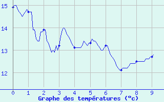 Courbe de tempratures pour Vives (66)