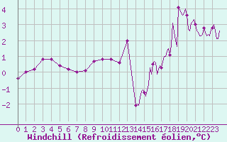 Courbe du refroidissement olien pour La Chapelle-Montreuil (86)