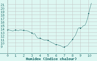 Courbe de l'humidex pour Saint-Michel-d'Euzet (30)