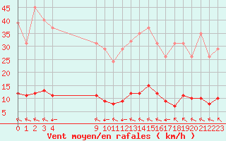 Courbe de la force du vent pour Millau (12)