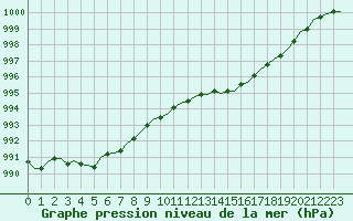 Courbe de la pression atmosphrique pour Laqueuille (63)