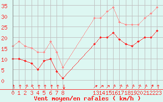 Courbe de la force du vent pour Montroy (17)