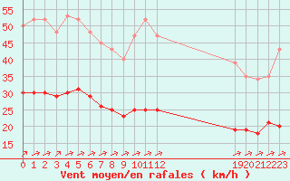 Courbe de la force du vent pour Aigrefeuille d