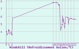 Courbe du refroidissement olien pour Le Perreux-sur-Marne (94)
