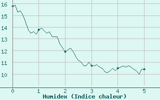 Courbe de l'humidex pour Gap (05)