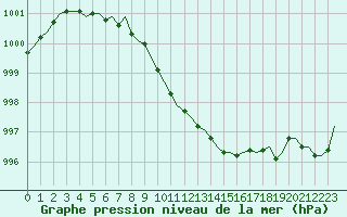 Courbe de la pression atmosphrique pour Saint-Romain-de-Colbosc (76)