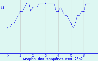 Courbe de tempratures pour Pont-l