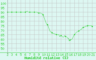 Courbe de l'humidit relative pour Abbeville - Hpital (80)