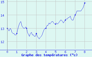 Courbe de tempratures pour Sari d