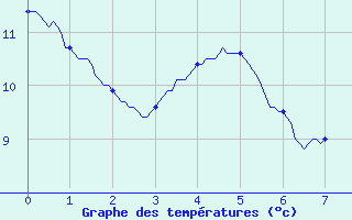 Courbe de tempratures pour Vic-le-Fesq (30)