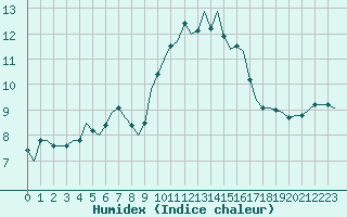 Courbe de l'humidex pour Saint-Romain-de-Colbosc (76)