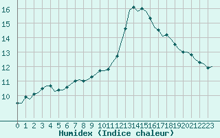 Courbe de l'humidex pour Villefontaine (38)