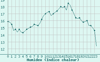 Courbe de l'humidex pour Bziers-Centre (34)