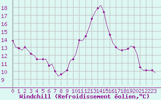 Courbe du refroidissement olien pour Saint-Romain-de-Colbosc (76)