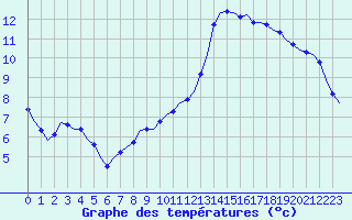 Courbe de tempratures pour Corsept (44)