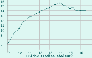 Courbe de l'humidex pour Vias (34)