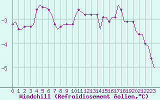Courbe du refroidissement olien pour Laqueuille (63)