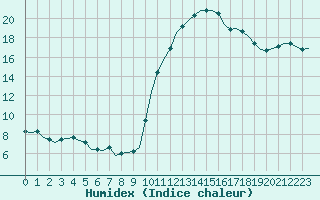 Courbe de l'humidex pour Corsept (44)