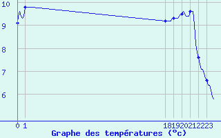 Courbe de tempratures pour San Chierlo (It)