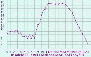 Courbe du refroidissement olien pour Laqueuille (63)