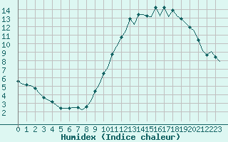 Courbe de l'humidex pour Corsept (44)